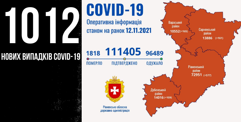 За добу на Рівенщині підтвердили понад тисячу випадківCovid-19, 20 людей померли